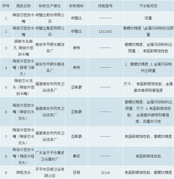 近七成水嘴质检不合格，多家卫浴企业上榜